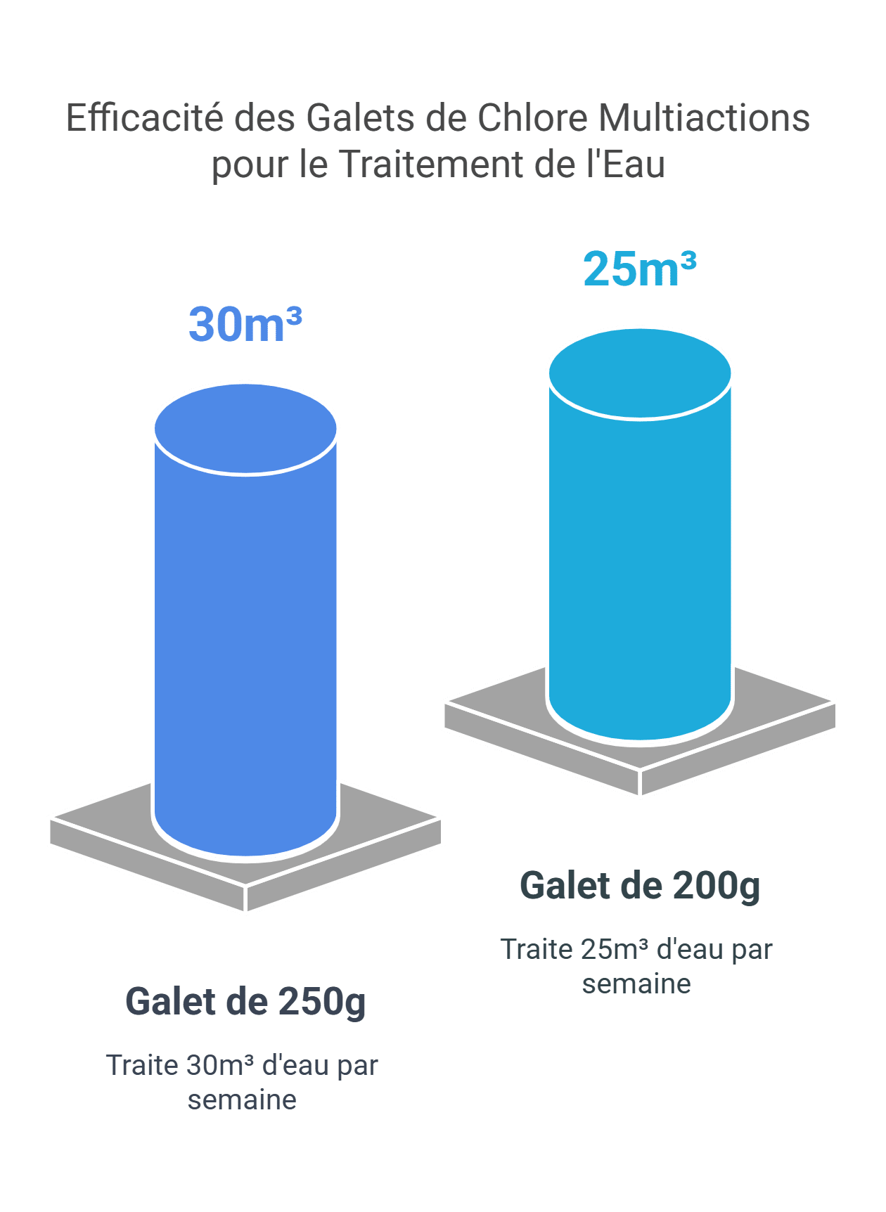 Dosage recommandé par m3 d'eau visual selection