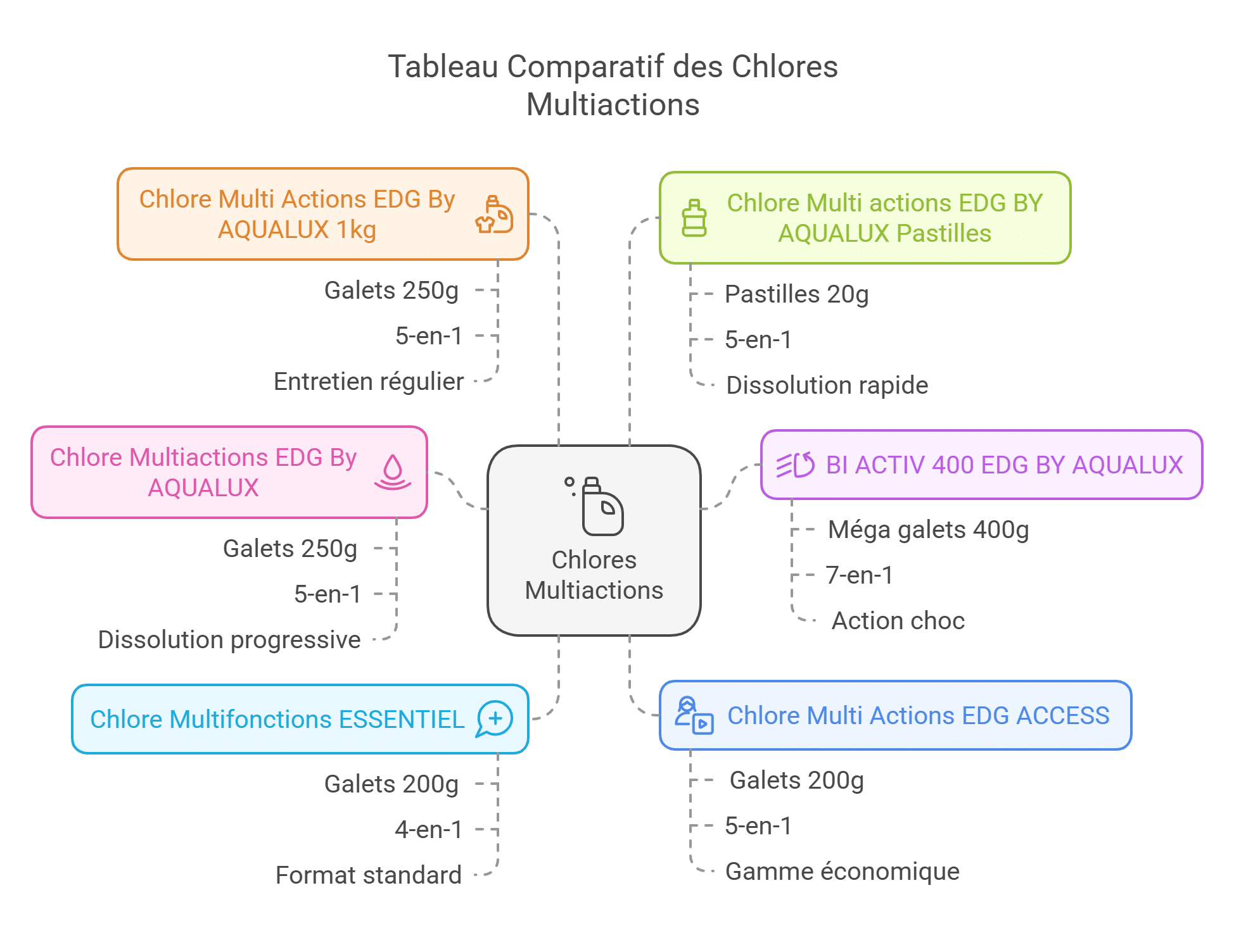 Tableau des différents chlores multiactions visual selection