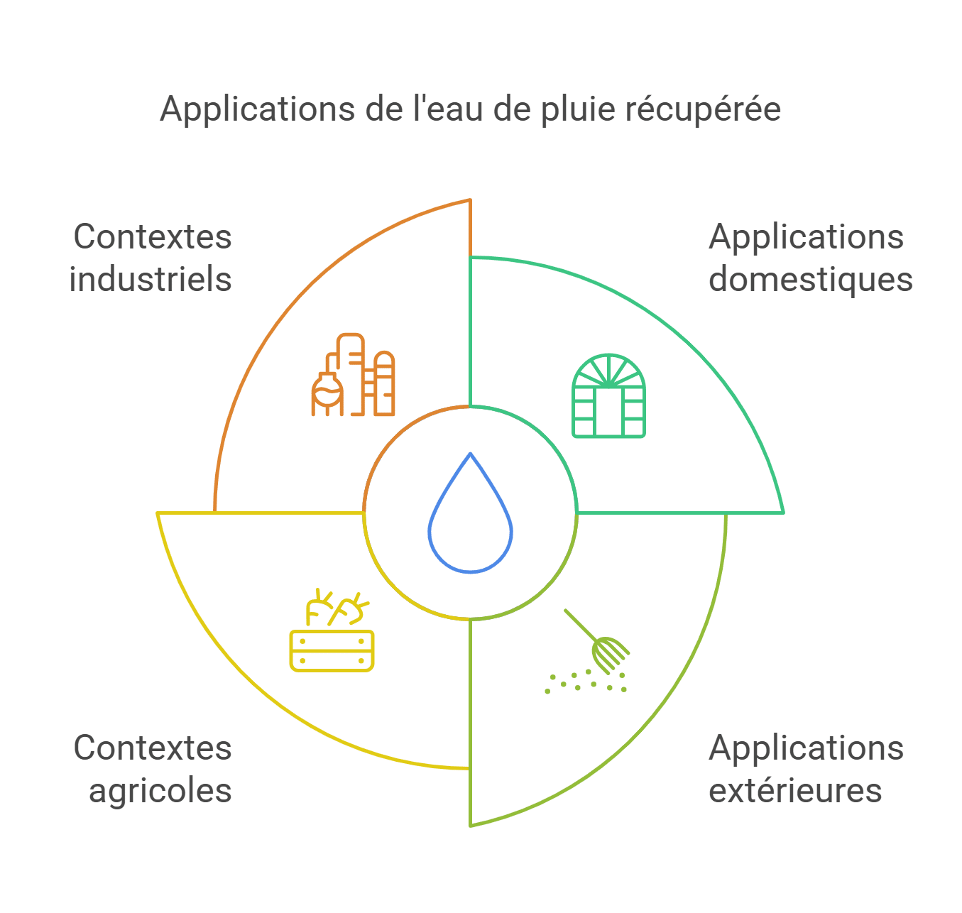 Utilisations possibles de l’eau récupérée