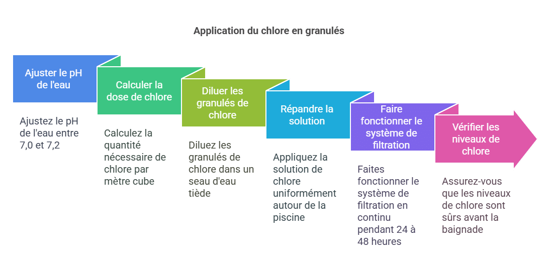 Comment appliquer correctement le chlore en granulés visual selection