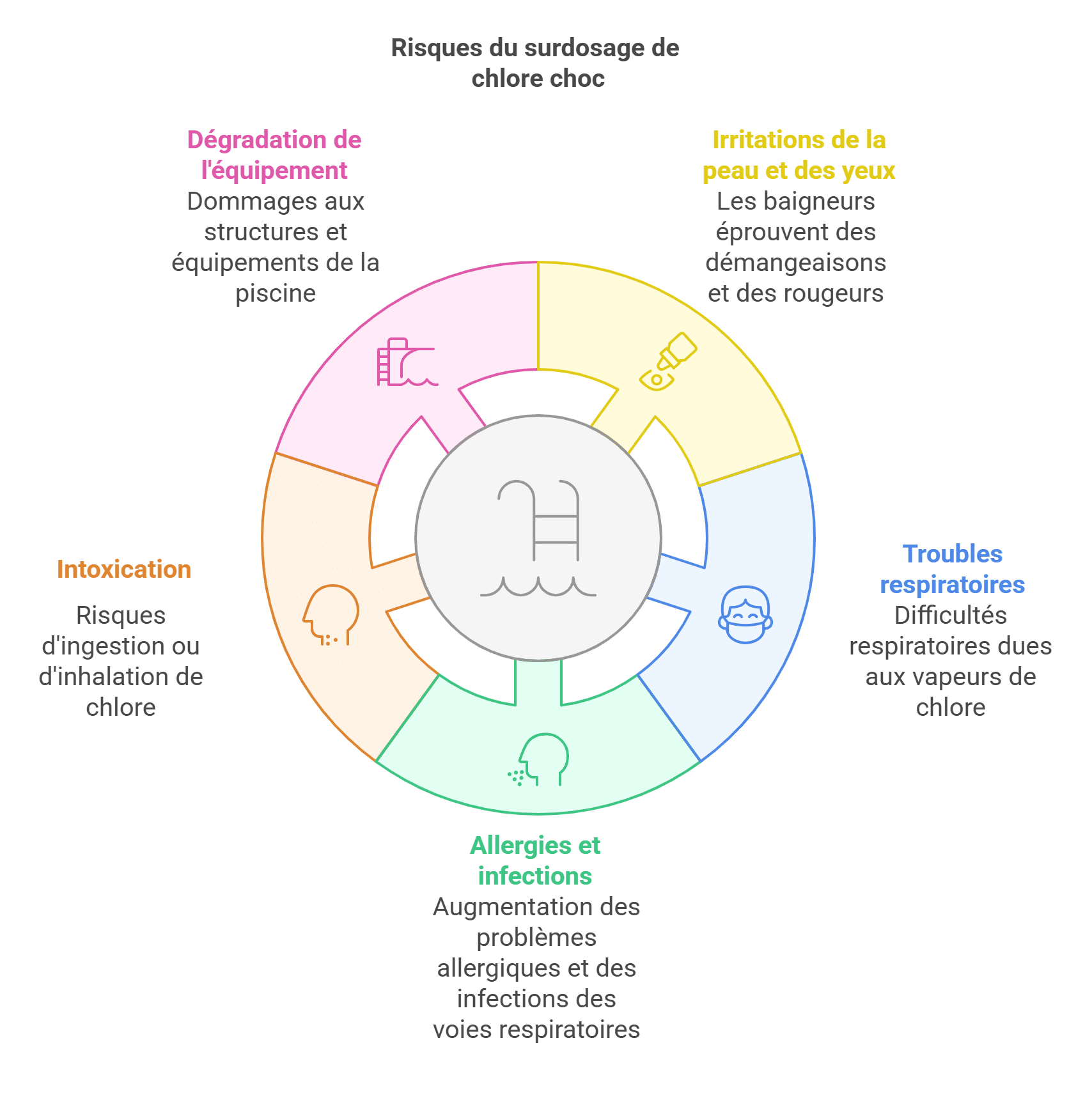 Résumé des dangers liés au surdosage de chlore choc dans une piscine visual selection