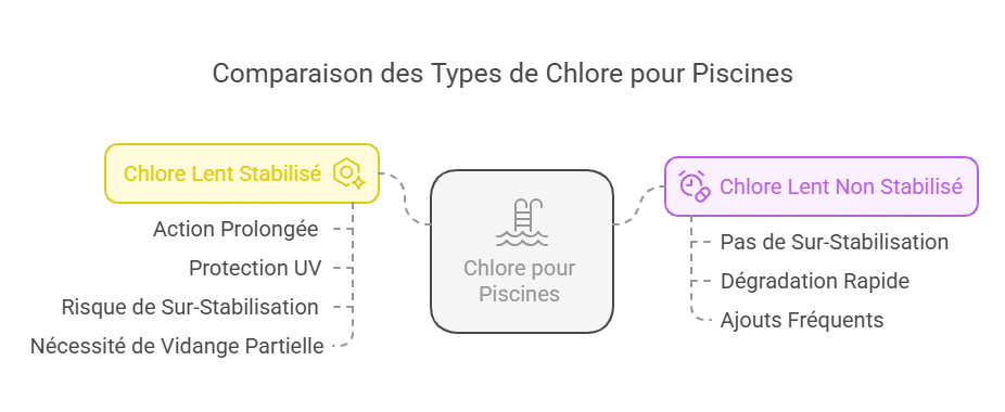 comparaison chlore lent stabilisé ou non schéma