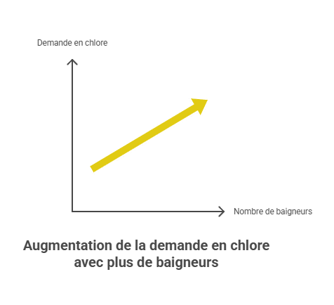 impact nombre baigneurs demande en chlore graphique