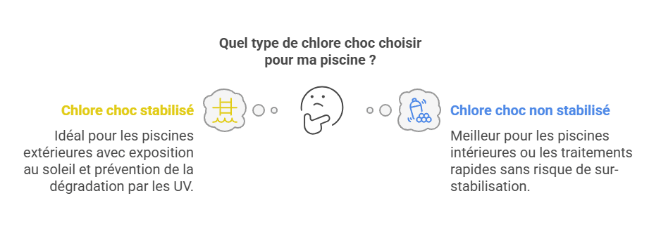 quel type de chlore choc pour la piscine