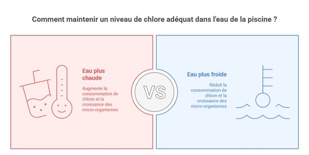En piscine, plus l’eau est chaude, plus les réactions chimiques s’accélèrent. C’est valable pour visual selection Modifié En piscine, plus l’eau est chaude, plus les réactions chimiques s’accélèrent. C’est valable pour visual selection Modifié