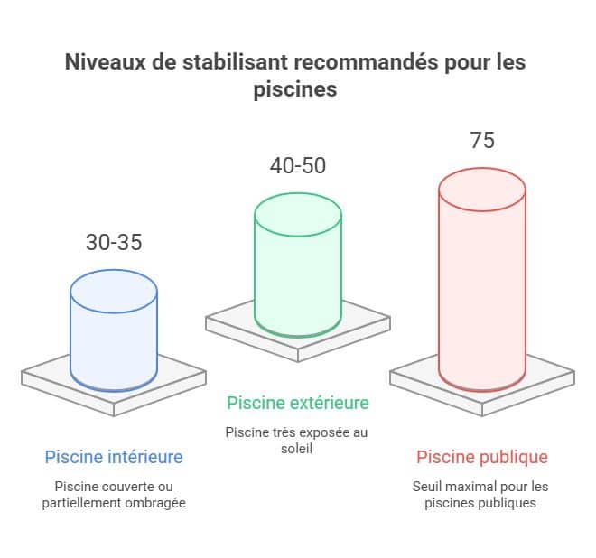 Niveaux de stabilisant recommandés pour les piscines Niveaux de stabilisant recommandés pour les piscines